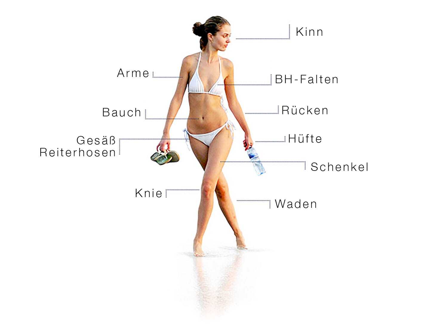 EMSCULPT Anwendungsbereiche